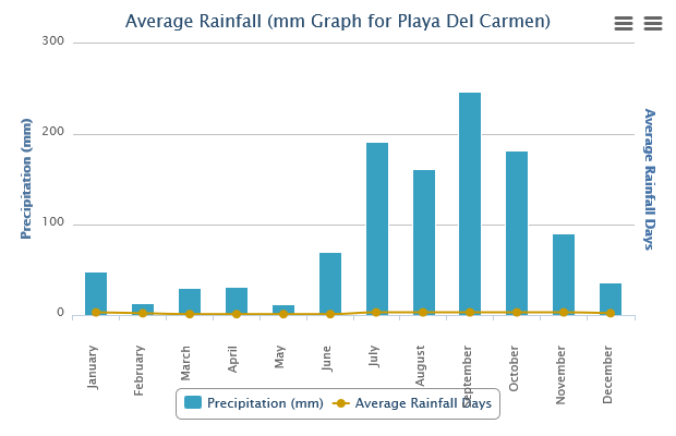 Mexico Weather Year Round Chart