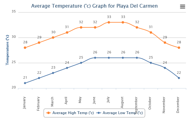 Mexico Weather Year Round Chart