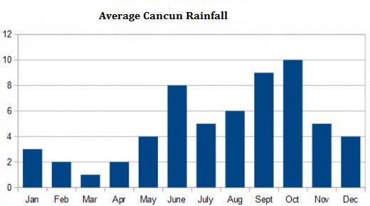 Cancun Weather Chart