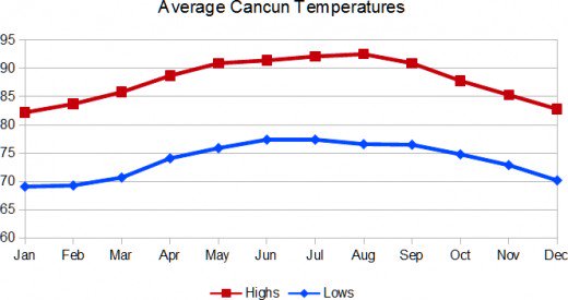 Cancun Weather Chart