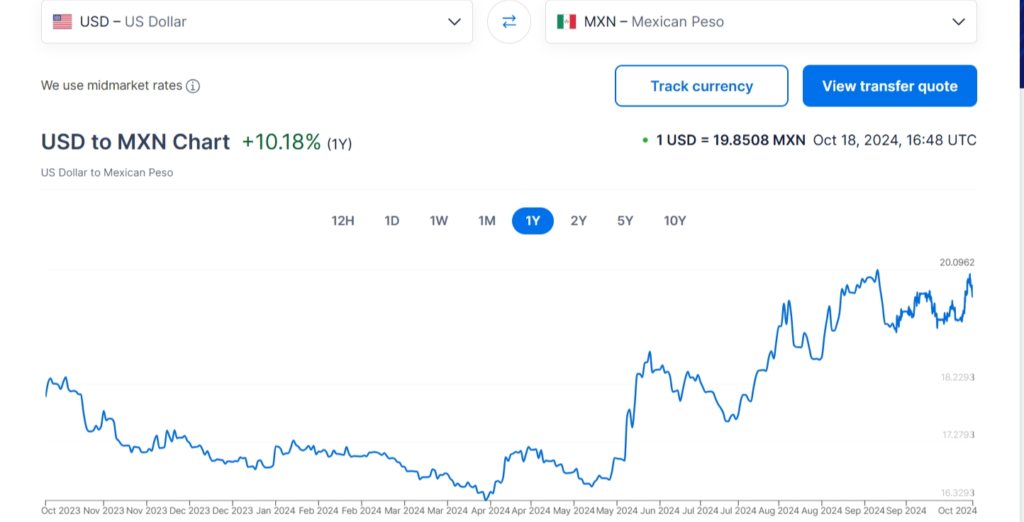 Exchange rate in Mexico