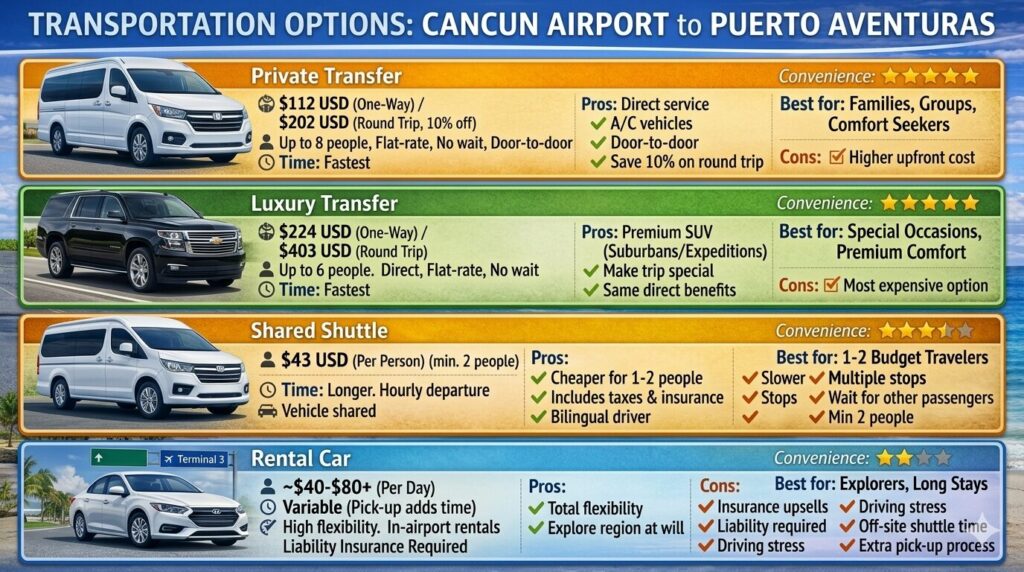 Cancun Airport to Puerto Aventuras transportation chart. 